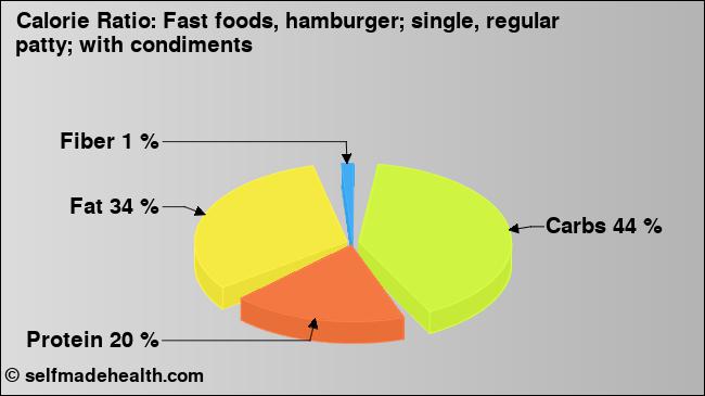 Calorie ratio: Fast foods, hamburger; single, regular patty; with condiments (chart, nutrition data)