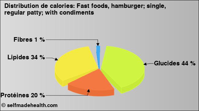 Calories: Fast foods, hamburger; single, regular patty; with condiments (diagramme, valeurs nutritives)