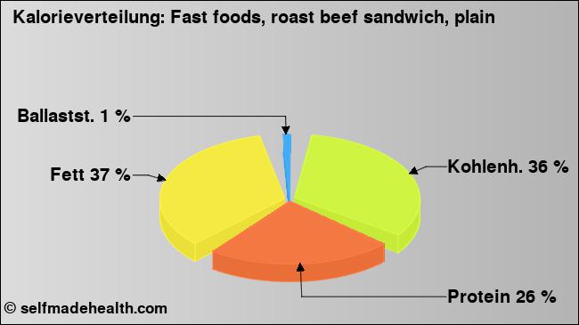 Kalorienverteilung: Fast foods, roast beef sandwich, plain (Grafik, Nährwerte)