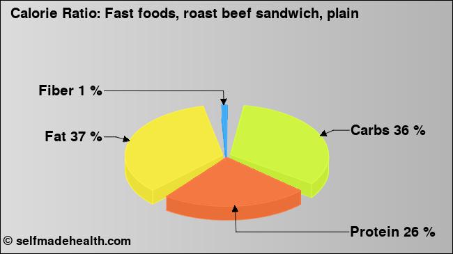 Calorie ratio: Fast foods, roast beef sandwich, plain (chart, nutrition data)