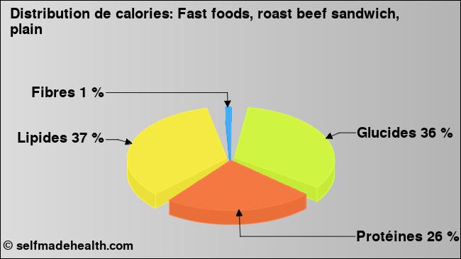 Calories: Fast foods, roast beef sandwich, plain (diagramme, valeurs nutritives)