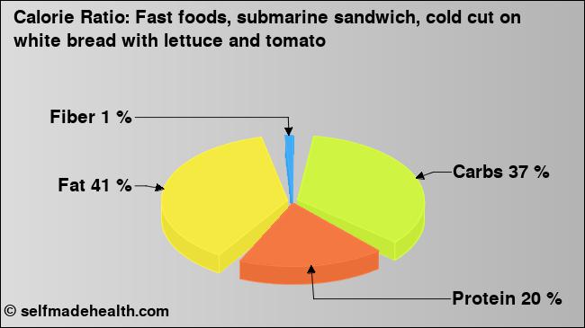 Calorie ratio: Fast foods, submarine sandwich, cold cut on white bread with lettuce and tomato (chart, nutrition data)