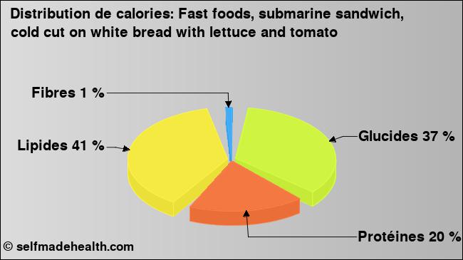 Calories: Fast foods, submarine sandwich, cold cut on white bread with lettuce and tomato (diagramme, valeurs nutritives)