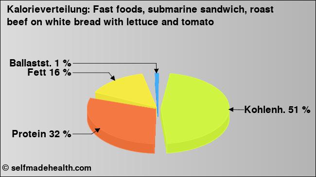 Kalorienverteilung: Fast foods, submarine sandwich, roast beef on white bread with lettuce and tomato (Grafik, Nährwerte)