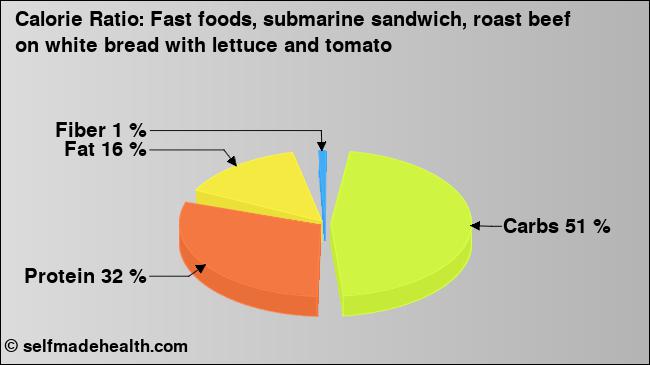 Calorie ratio: Fast foods, submarine sandwich, roast beef on white bread with lettuce and tomato (chart, nutrition data)