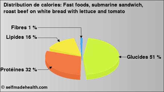 Calories: Fast foods, submarine sandwich, roast beef on white bread with lettuce and tomato (diagramme, valeurs nutritives)