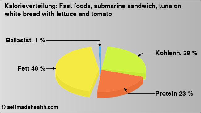 Kalorienverteilung: Fast foods, submarine sandwich, tuna on white bread with lettuce and tomato (Grafik, Nährwerte)