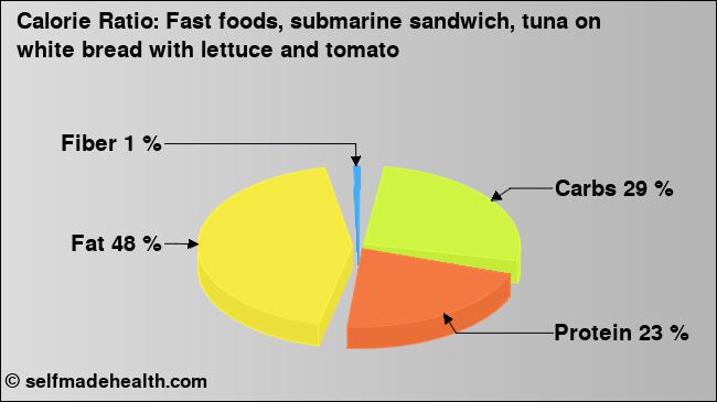 Calorie ratio: Fast foods, submarine sandwich, tuna on white bread with lettuce and tomato (chart, nutrition data)