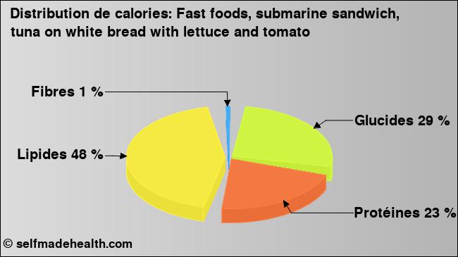 Calories: Fast foods, submarine sandwich, tuna on white bread with lettuce and tomato (diagramme, valeurs nutritives)