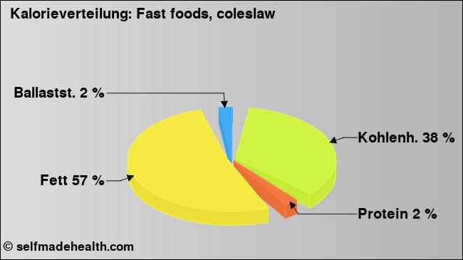 Kalorienverteilung: Fast foods, coleslaw (Grafik, Nährwerte)