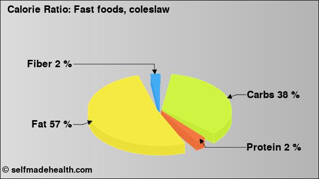 Calorie ratio: Fast foods, coleslaw (chart, nutrition data)