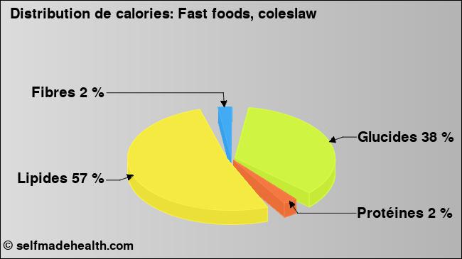 Calories: Fast foods, coleslaw (diagramme, valeurs nutritives)