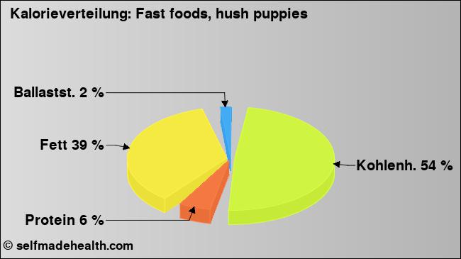 Kalorienverteilung: Fast foods, hush puppies (Grafik, Nährwerte)