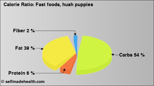 Calorie ratio: Fast foods, hush puppies (chart, nutrition data)