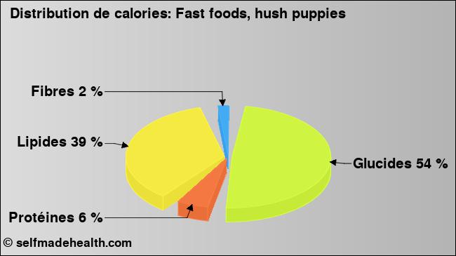 Calories: Fast foods, hush puppies (diagramme, valeurs nutritives)