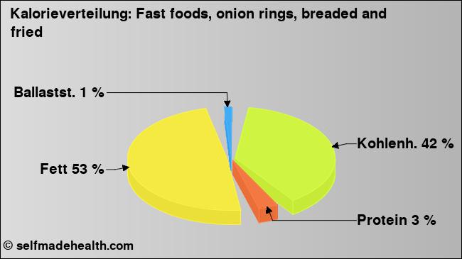 Kalorienverteilung: Fast foods, onion rings, breaded and fried (Grafik, Nährwerte)