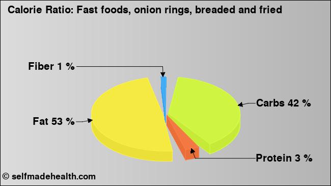 Calorie ratio: Fast foods, onion rings, breaded and fried (chart, nutrition data)