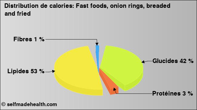 Calories: Fast foods, onion rings, breaded and fried (diagramme, valeurs nutritives)