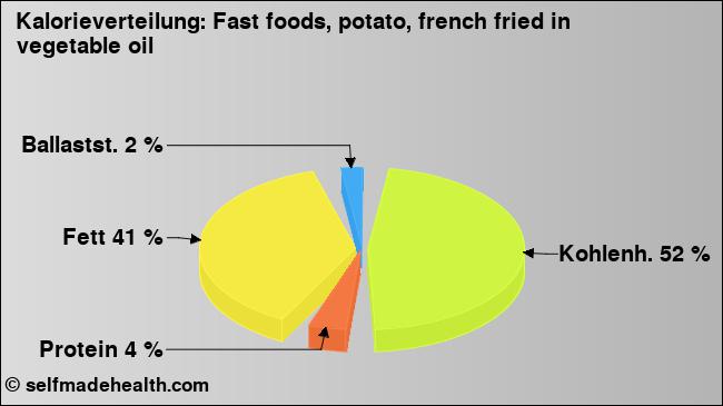 Kalorienverteilung: Fast foods, potato, french fried in vegetable oil (Grafik, Nährwerte)