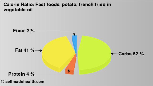 Calorie ratio: Fast foods, potato, french fried in vegetable oil (chart, nutrition data)