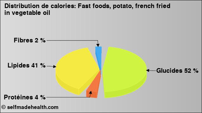 Calories: Fast foods, potato, french fried in vegetable oil (diagramme, valeurs nutritives)