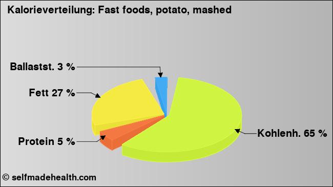 Kalorienverteilung: Fast foods, potato, mashed (Grafik, Nährwerte)