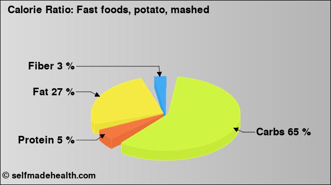 Calorie ratio: Fast foods, potato, mashed (chart, nutrition data)