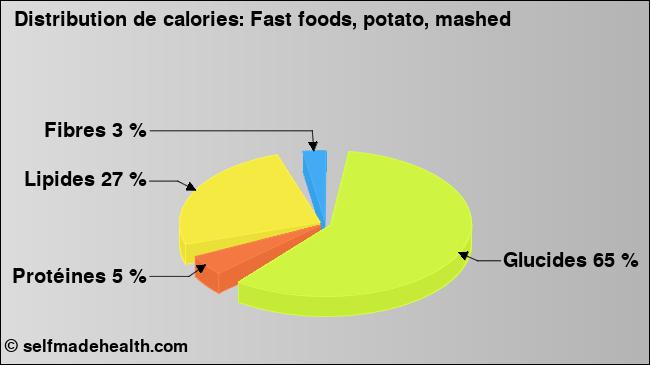 Calories: Fast foods, potato, mashed (diagramme, valeurs nutritives)