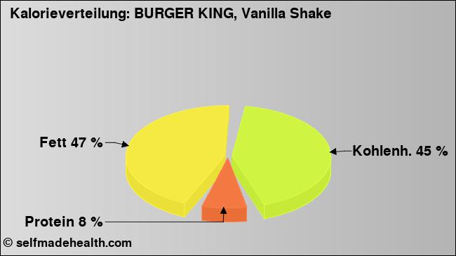 Kalorienverteilung: BURGER KING, Vanilla Shake (Grafik, Nährwerte)