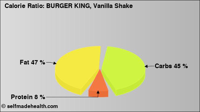 Calorie ratio: BURGER KING, Vanilla Shake (chart, nutrition data)