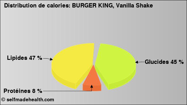 Calories: BURGER KING, Vanilla Shake (diagramme, valeurs nutritives)