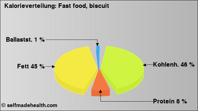 Kalorienverteilung: Fast food, biscuit (Grafik, Nährwerte)