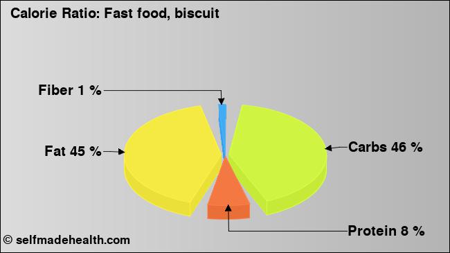 Calorie ratio: Fast food, biscuit (chart, nutrition data)