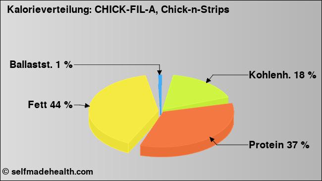 Kalorienverteilung: CHICK-FIL-A, Chick-n-Strips (Grafik, Nährwerte)