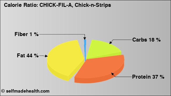 Calorie ratio: CHICK-FIL-A, Chick-n-Strips (chart, nutrition data)