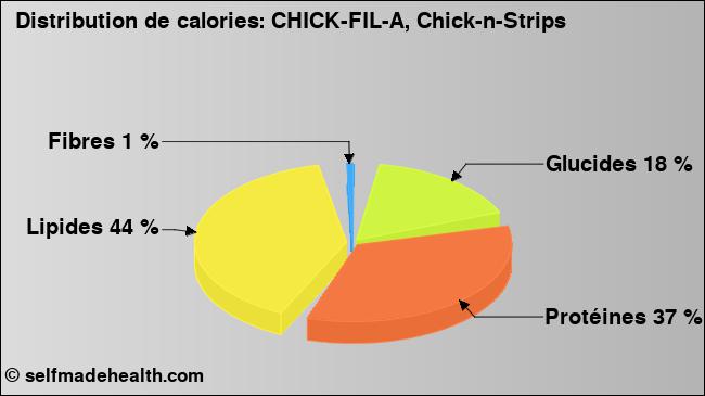 Calories: CHICK-FIL-A, Chick-n-Strips (diagramme, valeurs nutritives)