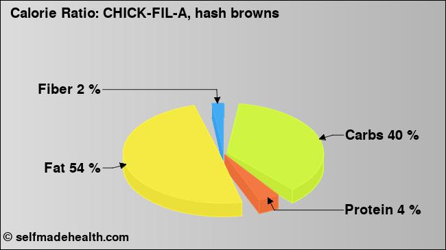 Calorie ratio: CHICK-FIL-A, hash browns (chart, nutrition data)