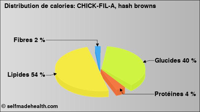 Calories: CHICK-FIL-A, hash browns (diagramme, valeurs nutritives)