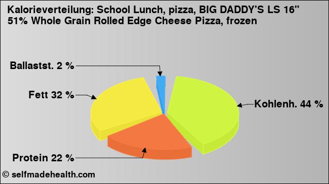 Kalorienverteilung: School Lunch, pizza, BIG DADDY'S LS 16