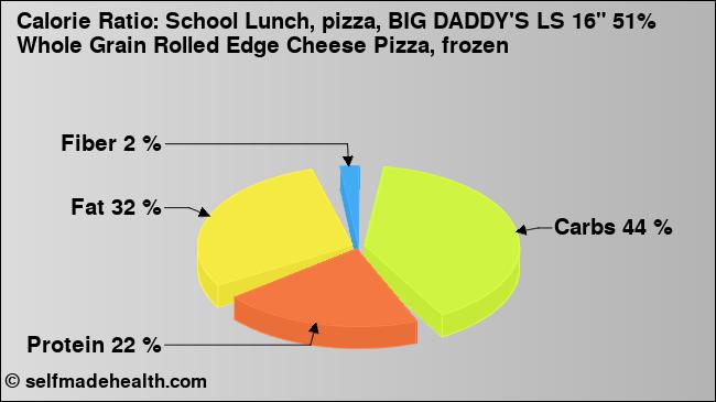 Calorie ratio: School Lunch, pizza, BIG DADDY'S LS 16