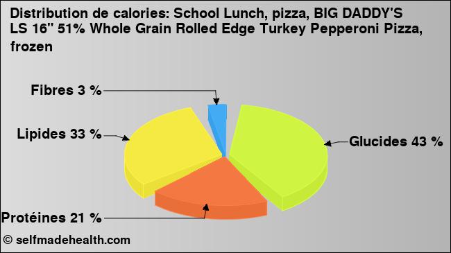 Calories: School Lunch, pizza, BIG DADDY'S LS 16