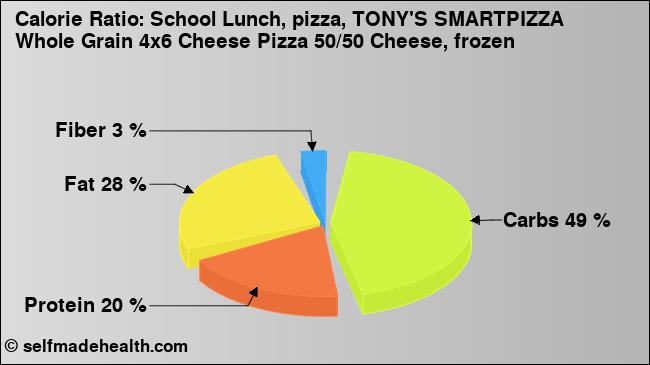 Calorie ratio: School Lunch, pizza, TONY'S SMARTPIZZA Whole Grain 4x6 Cheese Pizza 50/50 Cheese, frozen (chart, nutrition data)