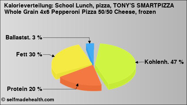 Kalorienverteilung: School Lunch, pizza, TONY'S SMARTPIZZA Whole Grain 4x6 Pepperoni Pizza 50/50 Cheese, frozen (Grafik, Nährwerte)