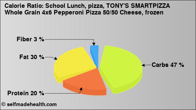 Calorie ratio: School Lunch, pizza, TONY'S SMARTPIZZA Whole Grain 4x6 Pepperoni Pizza 50/50 Cheese, frozen (chart, nutrition data)