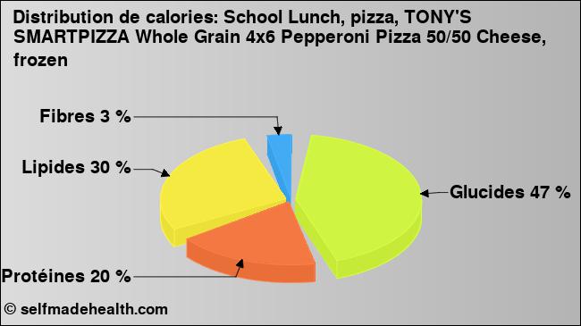 Calories: School Lunch, pizza, TONY'S SMARTPIZZA Whole Grain 4x6 Pepperoni Pizza 50/50 Cheese, frozen (diagramme, valeurs nutritives)
