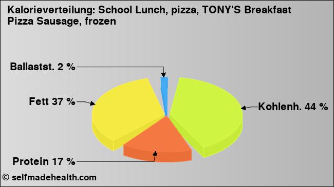 Kalorienverteilung: School Lunch, pizza, TONY'S Breakfast Pizza Sausage, frozen (Grafik, Nährwerte)