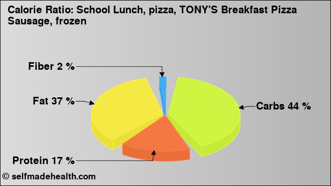 Calorie ratio: School Lunch, pizza, TONY'S Breakfast Pizza Sausage, frozen (chart, nutrition data)