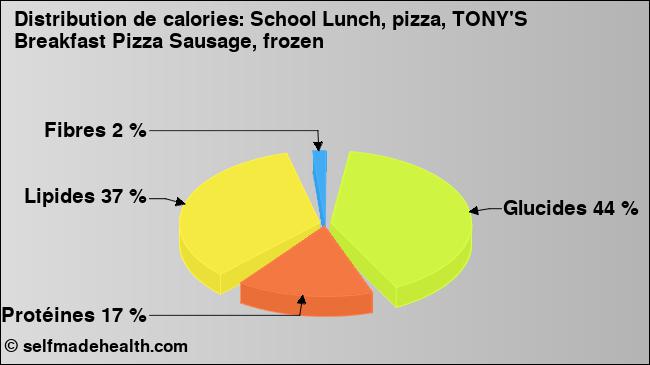 Calories: School Lunch, pizza, TONY'S Breakfast Pizza Sausage, frozen (diagramme, valeurs nutritives)