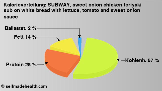 Kalorienverteilung: SUBWAY, sweet onion chicken teriyaki sub on white bread with lettuce, tomato and sweet onion sauce (Grafik, Nährwerte)