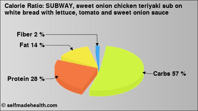 Calorie ratio: SUBWAY, sweet onion chicken teriyaki sub on white bread with lettuce, tomato and sweet onion sauce (chart, nutrition data)